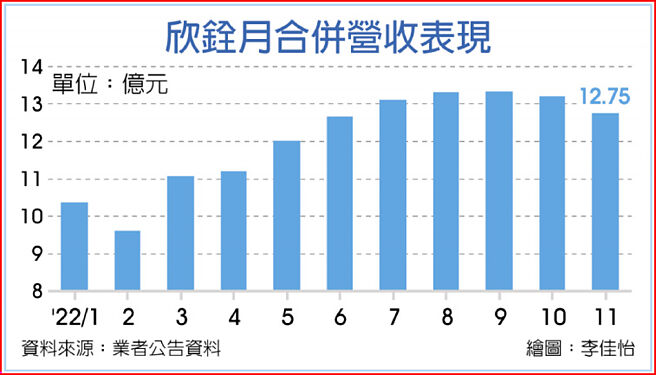 欣銓月合併營收表現