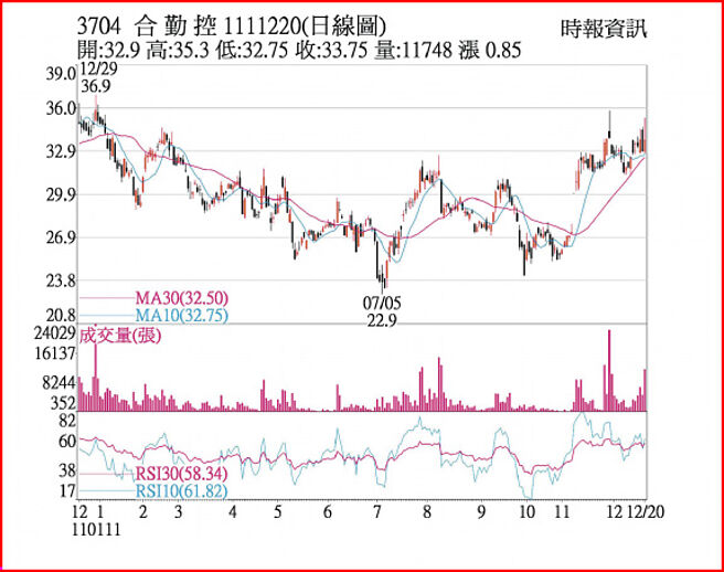 3704 合勤控  1111220(日线图)