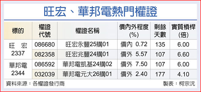 旺宏、華邦電熱門權證