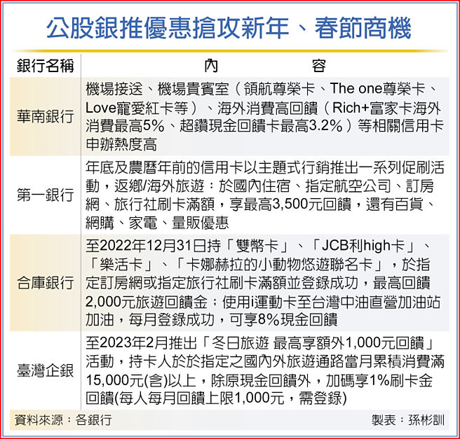公股银推优惠抢攻新年、春节商机