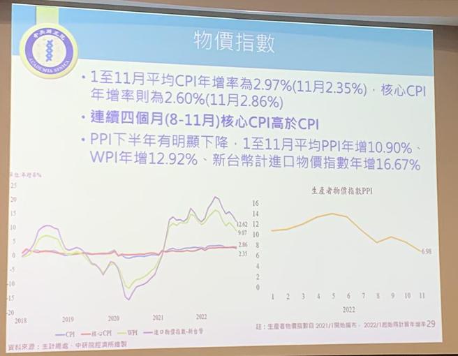 （中央研究院经济研究所估测今、明年消费者物价指数(CPI)3.01％、为2.15％。图／陈碧芬）