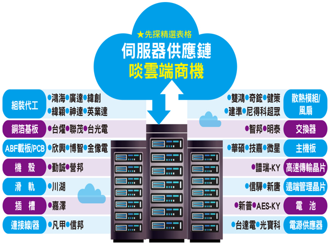 伺服器成長動能仍以北美大型ＣＳＰ業者為主。(圖/先探投資週刊提供)