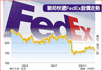 FedEx業績續疲 經濟衰退凶兆