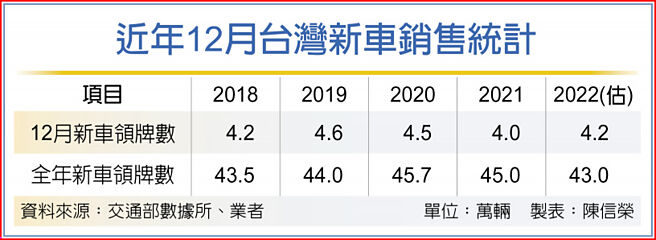 近年12月台湾新车销售统计