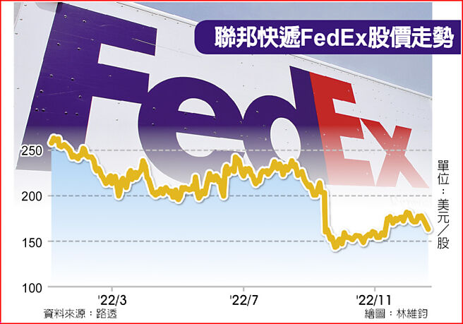 联邦快递FedEx股价走势