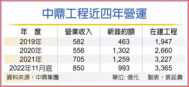 中鼎工程近四年营运
