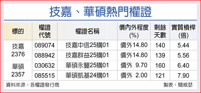 技嘉、华硕热门权证