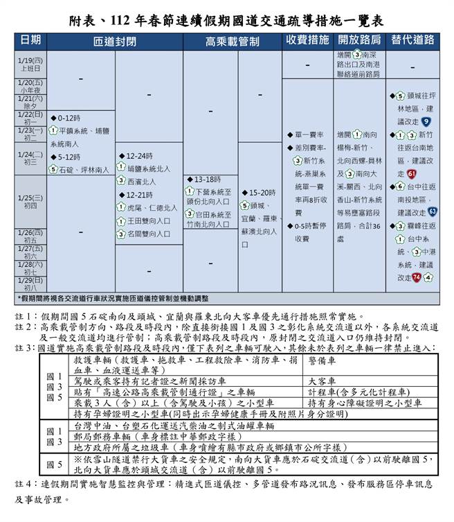 明年春节连续假期国道交通疏导措施一览表(高公局提供)