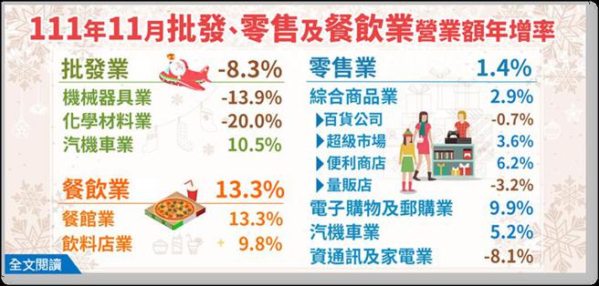 （经济部23日公布11月商业三大营业额统计。图／经济部提供）