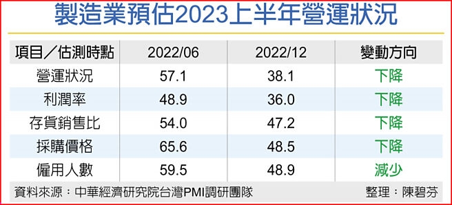 制造业预估2023上半年营运状况