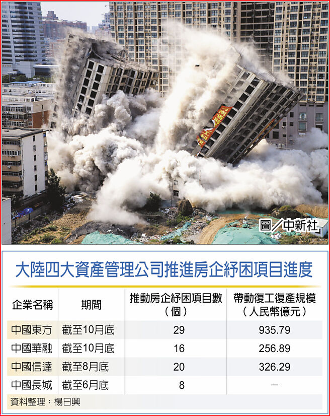 大陆四大资产管理公司推进房企纾困项目进度