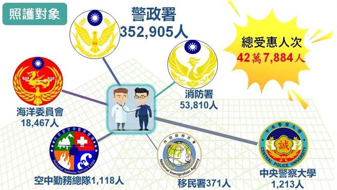 警政署表示目前已有42万多名警消人员受惠。（翻摄照片／林郁平台北传真）