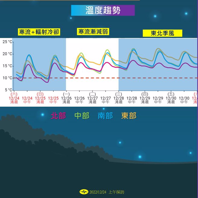 未來一周溫度趨勢，預估下周三（12/28）清晨將有一波東北季風抵台。（圖／氣象局提供）