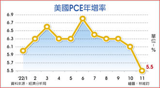 逾一年新低 美11月PCE物價指數年增率 大降