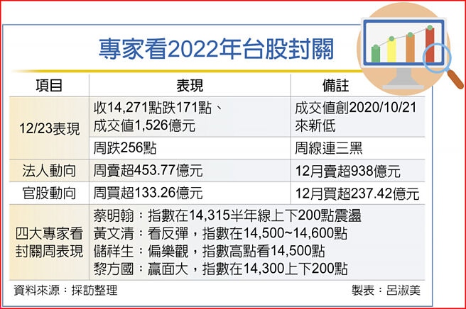專家看2022年台股封關
