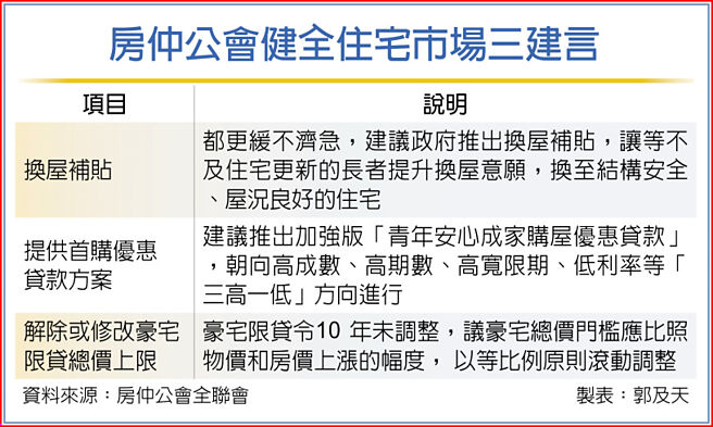 房仲公會健全住宅市場三建言
