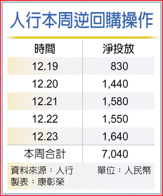 　人行本周逆回购操作
　人行本周逆回购操作