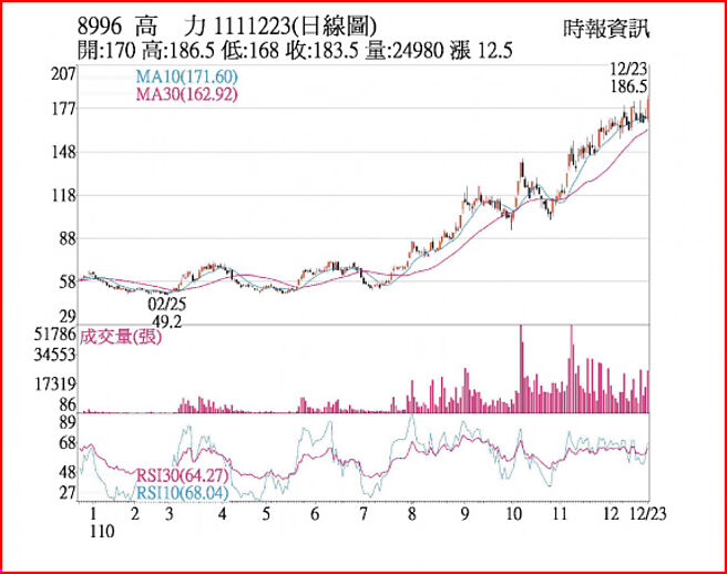 高力1111223日线图