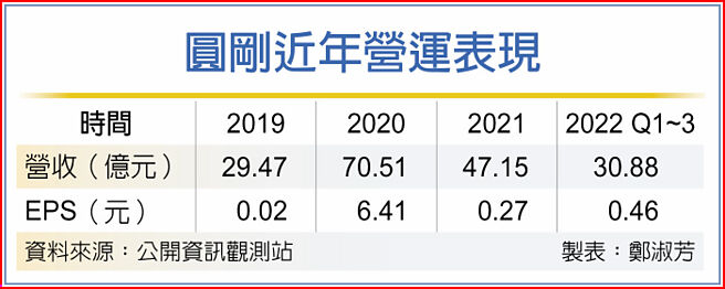 圓剛近年營運表現