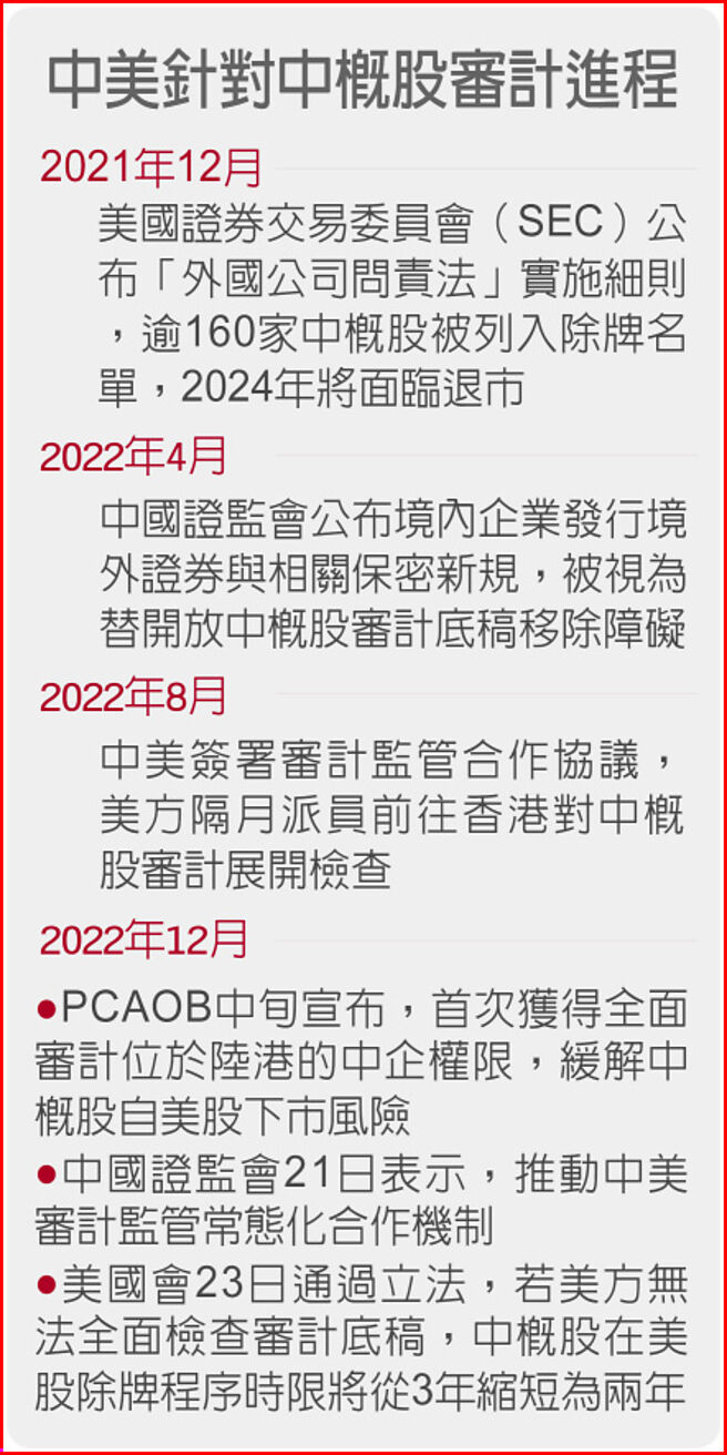 中美針對中概股審計進程