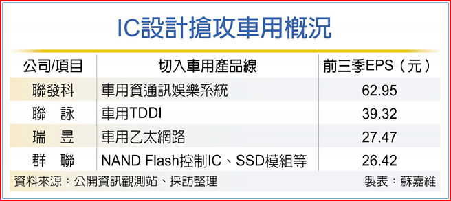 IC設計搶攻車用概況
