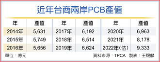 匯率給力 PCB全年產值再戰新高