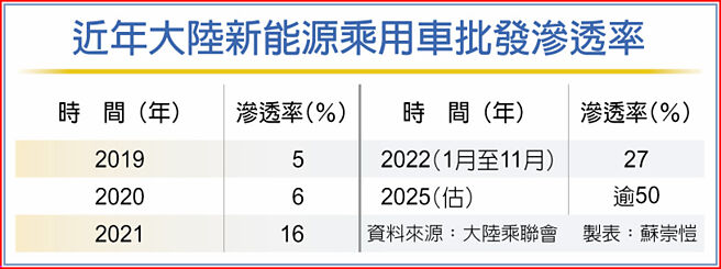近年大陆新能源乘用车批发渗透率