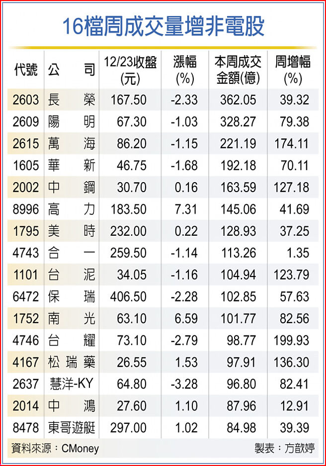 16檔周成交量增非電股