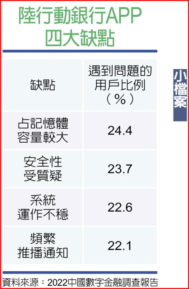 小檔案   陸行動銀行APP四大缺點