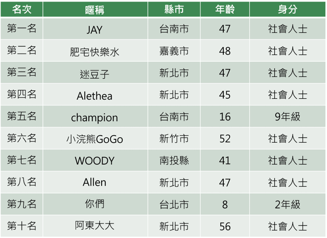 TOP 10背景分析。（廣達文教基金會提供）