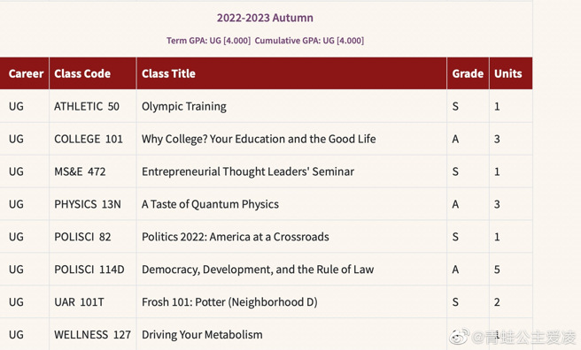 谷爱凌在史丹福大学取得A以上的好成绩。(图/谷爱凌 微博)