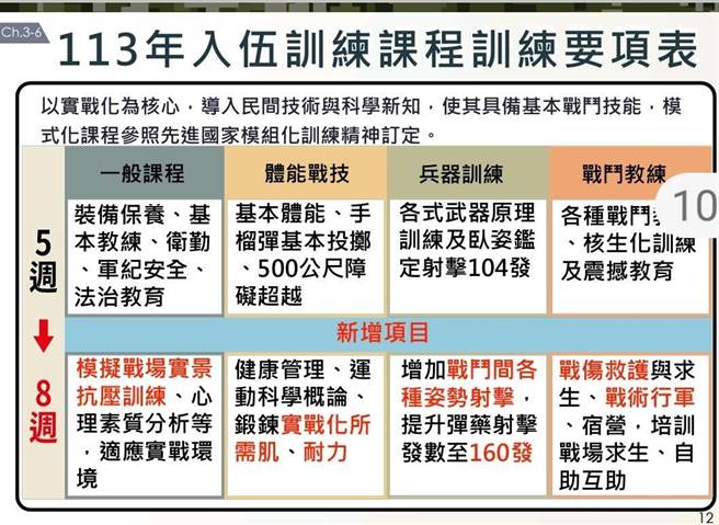2024年入伍训练改为8周的课目规画。国防部提供