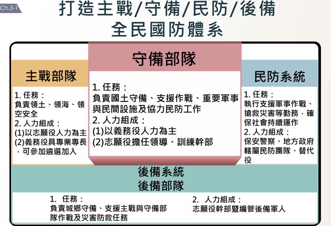 義務役延長為1年。總統府提供