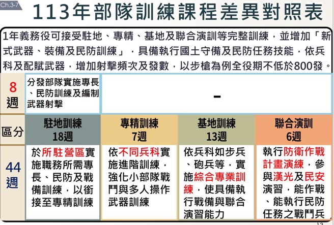 义务役延长为1年。总统府提供