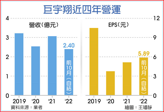 巨宇翔近四年营运
