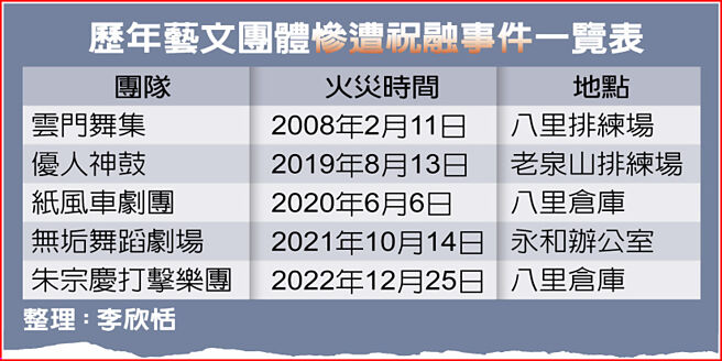 歷年艺文团体惨遭祝融事件一览表