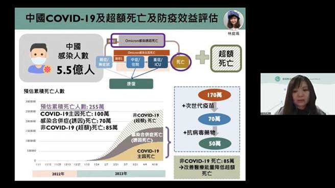 台大公卫学院陈秀熙团队推估，明年3月底大陆境内将有5.5亿人感染，累积死亡人数可能达到255万人。（图取自新冠肺炎科学防疫园地）