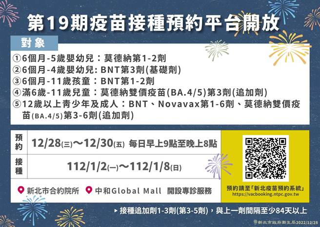 新北市疫苗系统第19期即日起至30日，每日上午9时至晚上8时开放预约。（新北市卫生局提供）