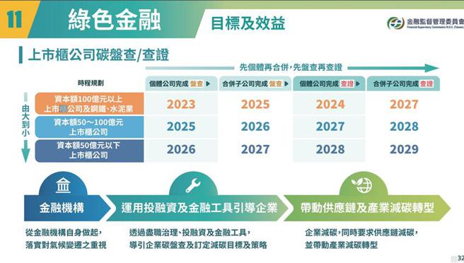 （绿色金融目标。图／国发会提供）