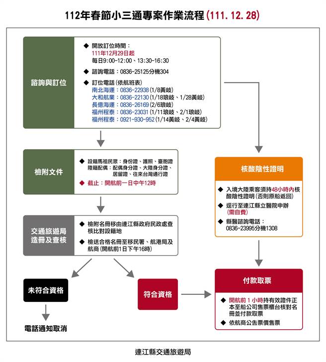 連江縣政府公布春節小三通專案航班資訊。（連江縣政府提供）