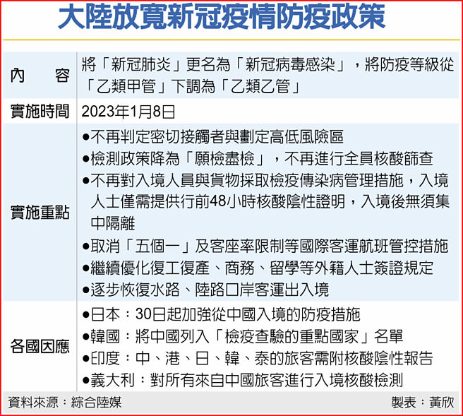 大陸放寬新冠疫情防疫政策