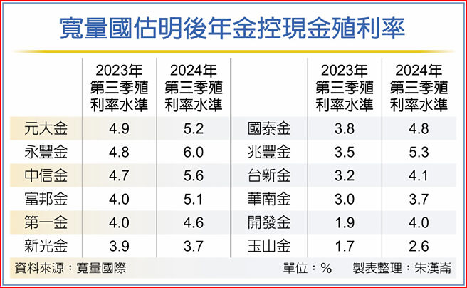 宽量国估明后年金控现金殖利率