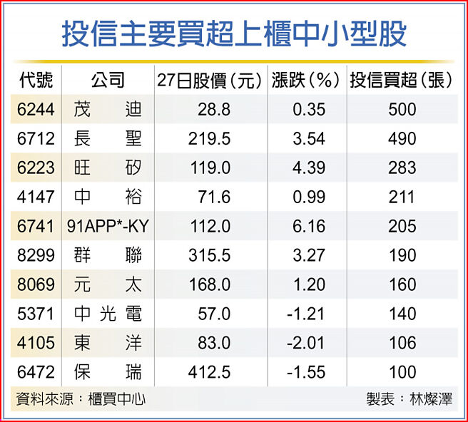投信主要买超上柜中小型股