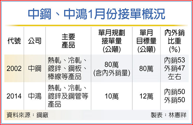 中鋼、中鴻1月份接單概況