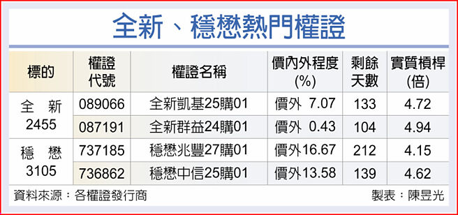 全新、穩懋熱門權證