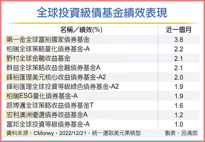 全球投資級債基金績效表現