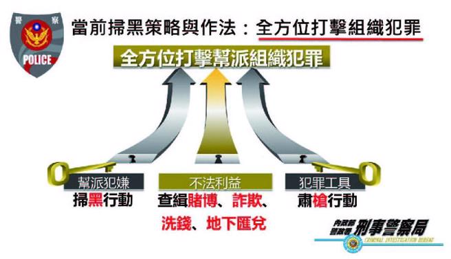 全方面位打击帮派组织犯罪。