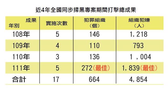 近4年全国同步扫黑专案期间打击总成果