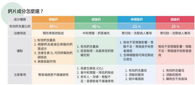 钙片成分怎么选？