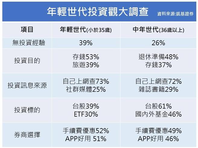 （年轻世代投资观大调查。图／凯基证券提供）